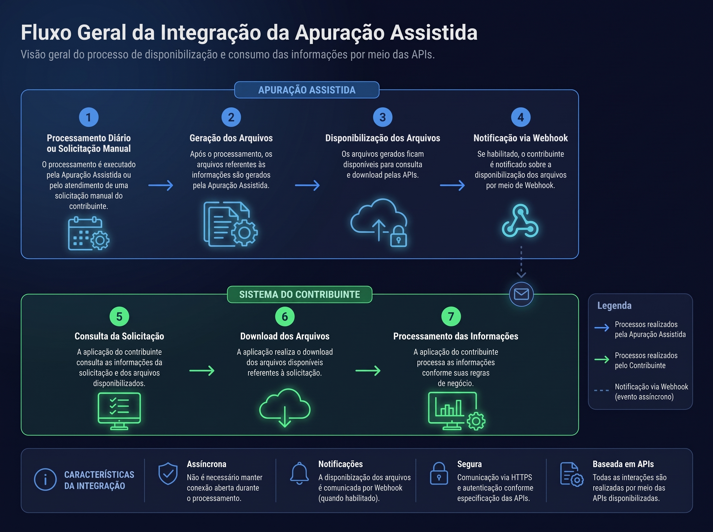 Apuração Assistida: visão geral do processo entre fisco e contribuinte