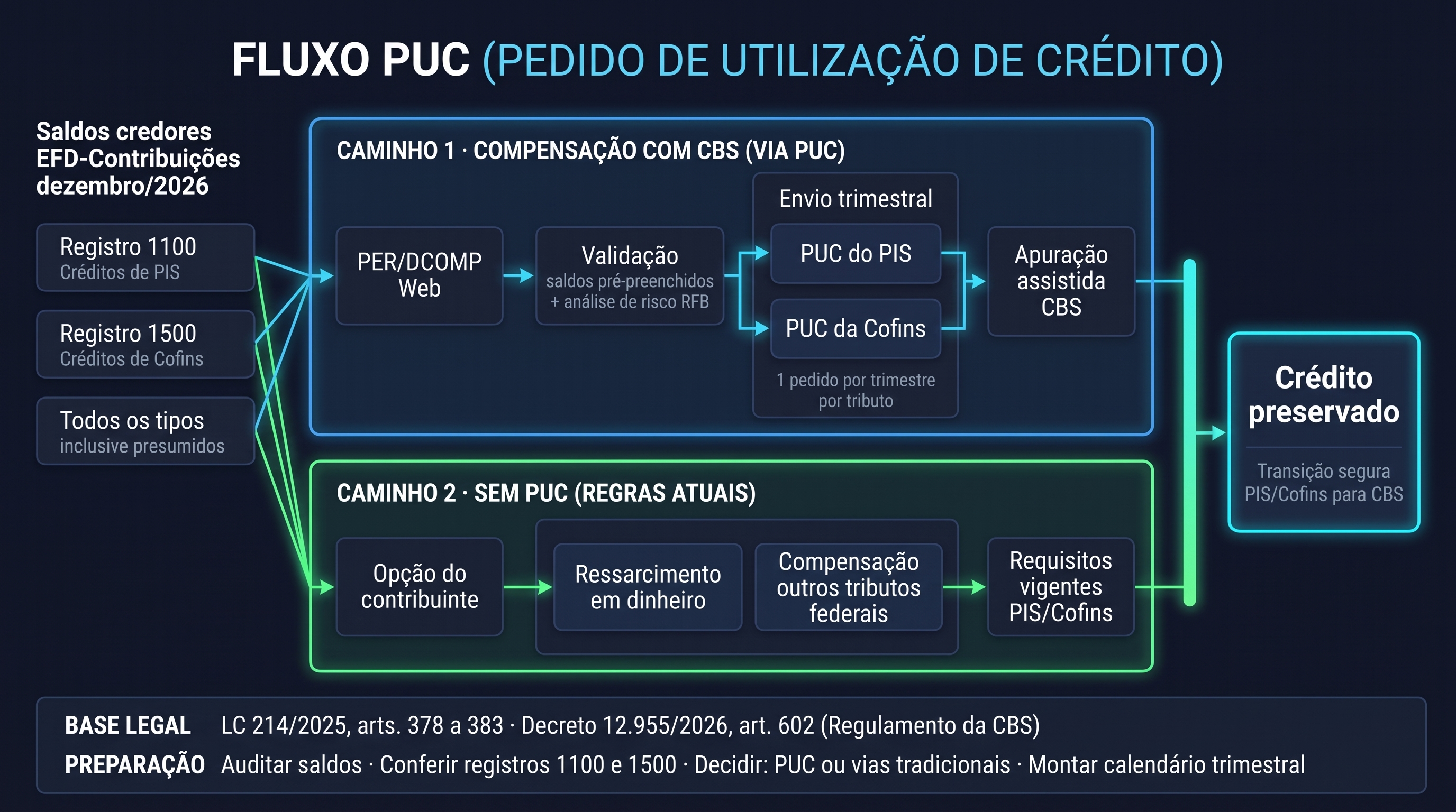 PUC: fluxo de utilização de créditos de PIS/Cofins na CBS